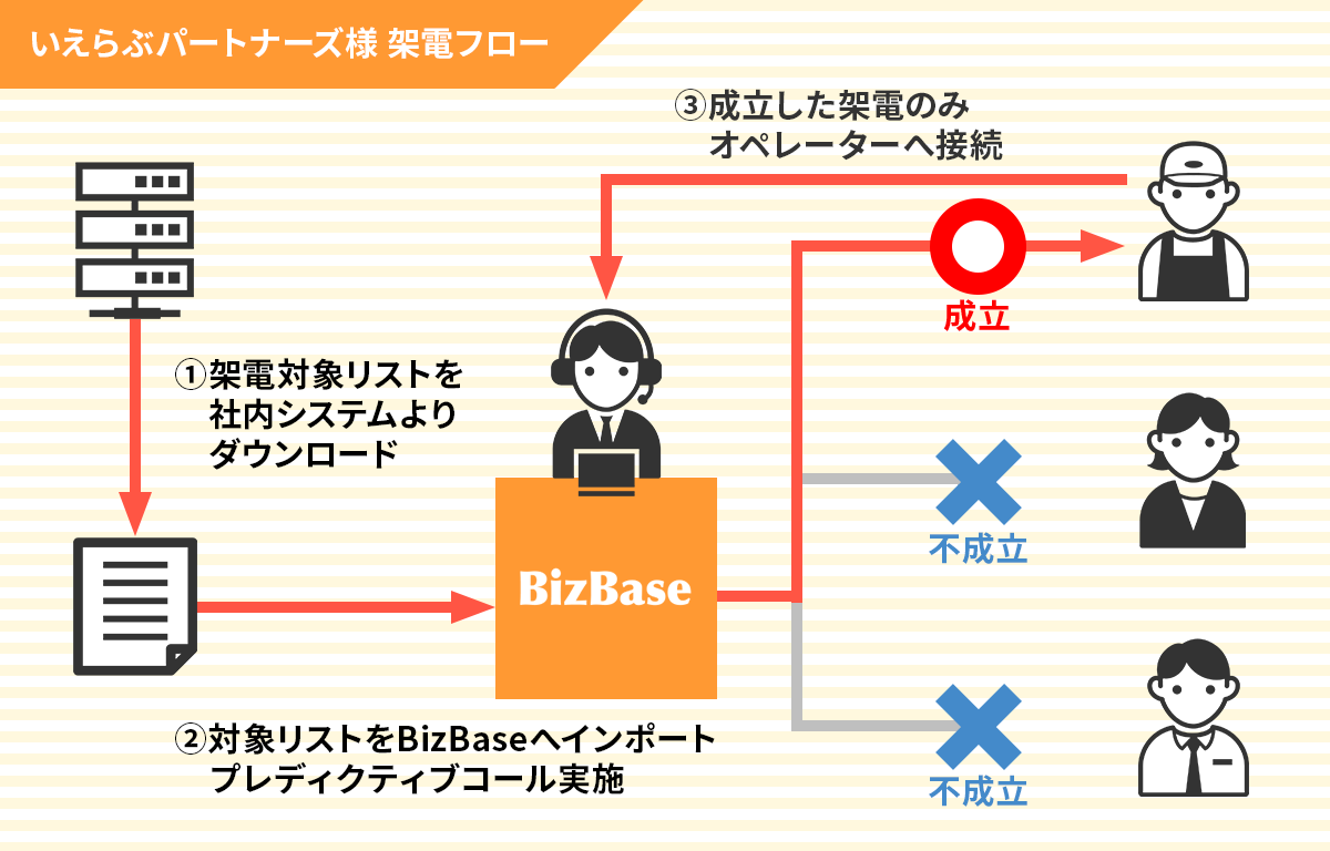 いえらぶパートナーズ様 架電フロー