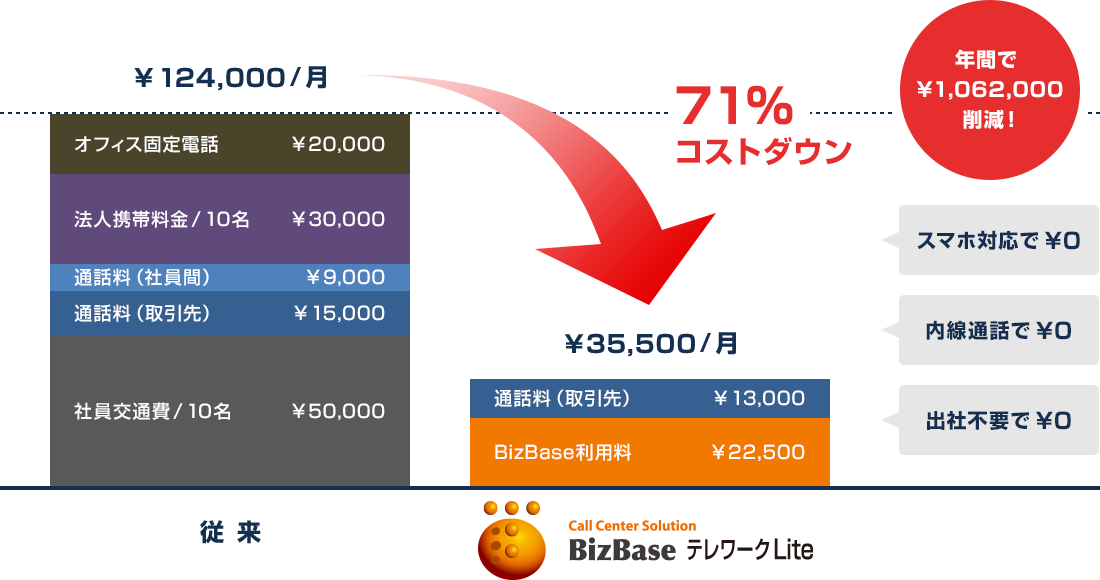 BizBaseテレワークLiteなら、71%コストダウン