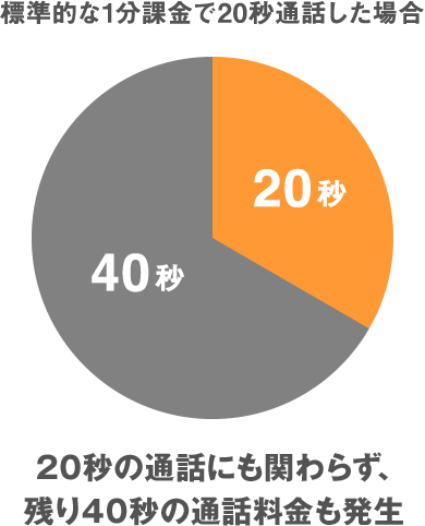 標準的な1分課金で20秒通話した場合：20秒の通話にも関わらず、残り40秒の通話料金も発生