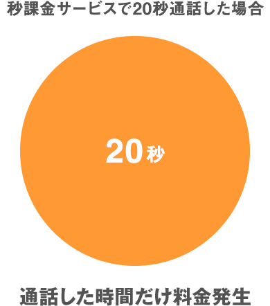 秒課金サービスで20秒通話した場合：通話した時間だけ料金発生