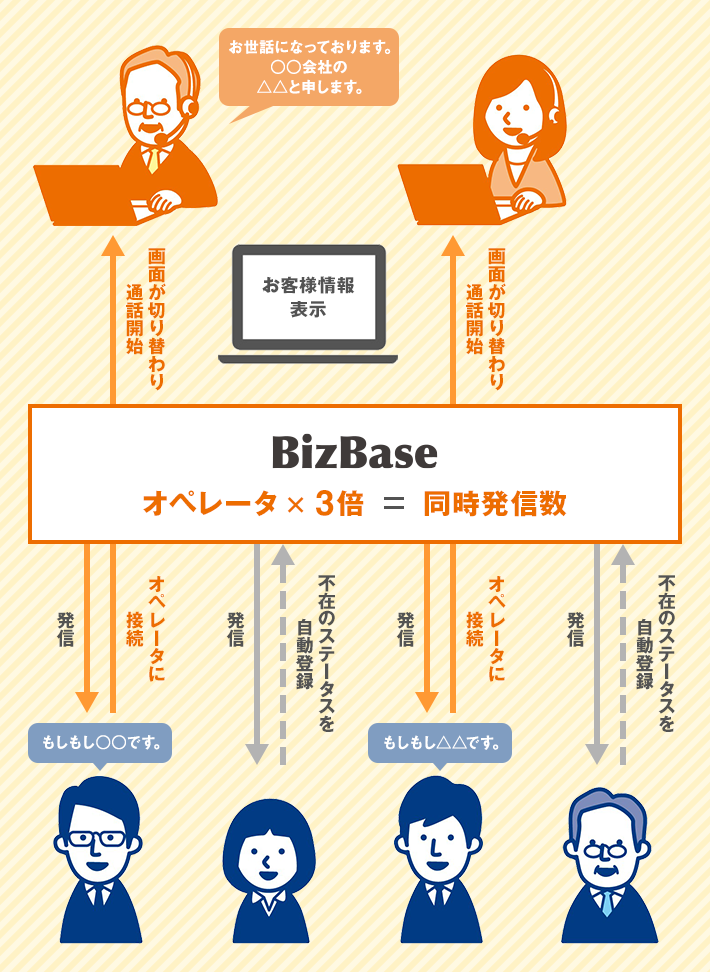 プレディクティブコールのイメージ図